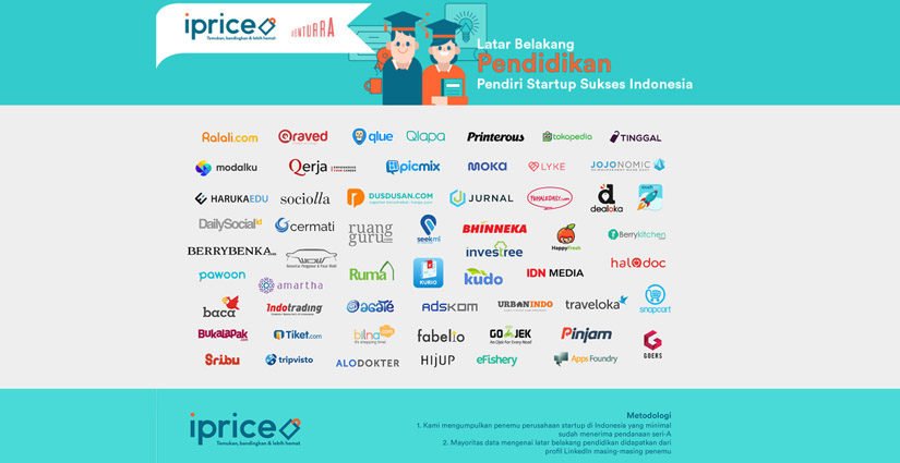 Ini Dia Kampus-kampus Pencetak Start-up Sukses Di Indonesia