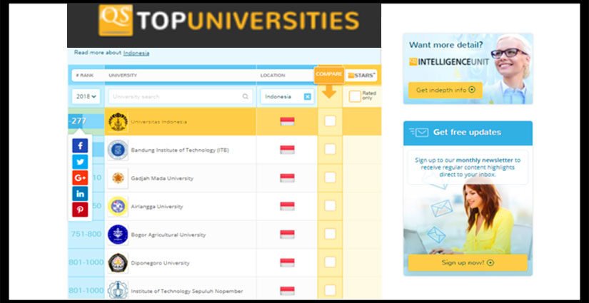 9 Universitas Terbaik Di Indonesia Versi QS World University Rankings 2018
